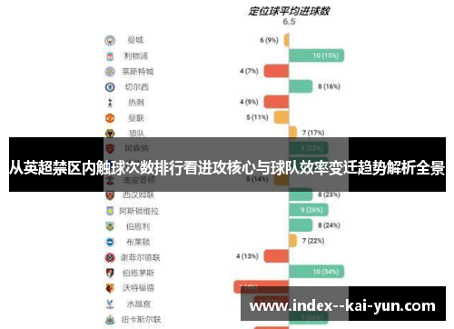 从英超禁区内触球次数排行看进攻核心与球队效率变迁趋势解析全景